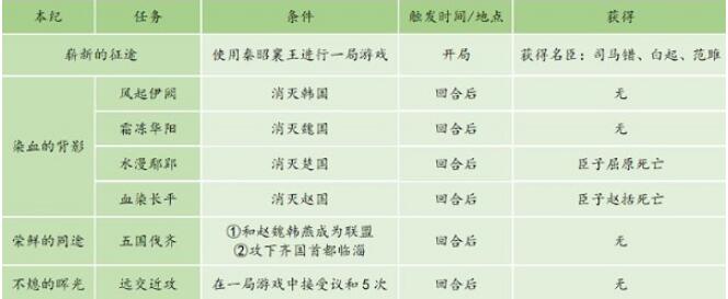 皇帝成长计划2秦昭襄王本纪通关攻略是什么 皇帝成长计划2秦昭襄王本纪通关攻略