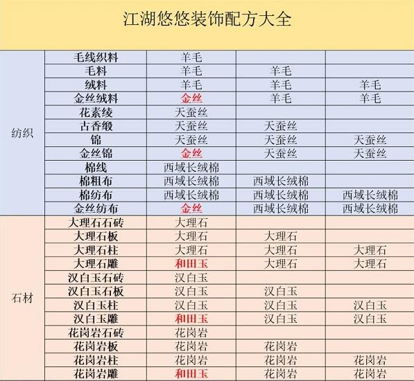 江湖悠悠装饰配方大全最新2022 江湖悠悠装饰配方大全