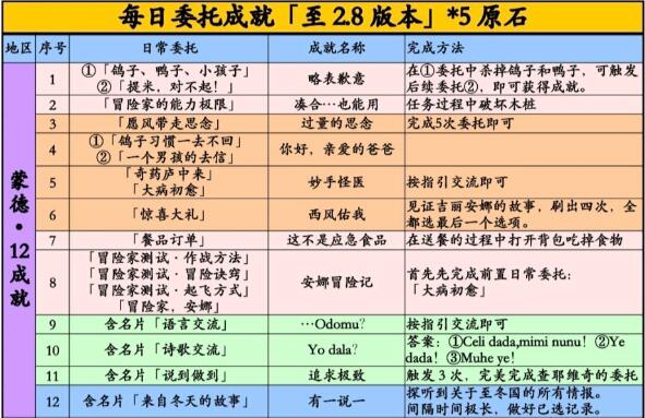 原神蒙德每日任务隐藏成就有哪些 蒙德每日任务隐藏成就完成方法一图览