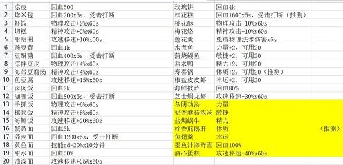 航海日记2烹饪攻略 航海日记2烹饪食物效果加成