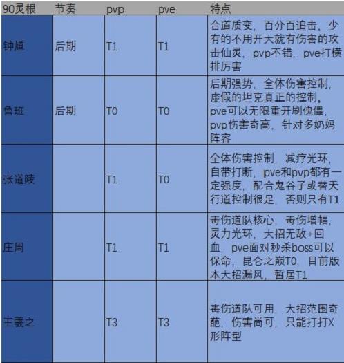 炼仙传说道庭角色强度图表最新 炼仙传说道庭角色强度图表2022