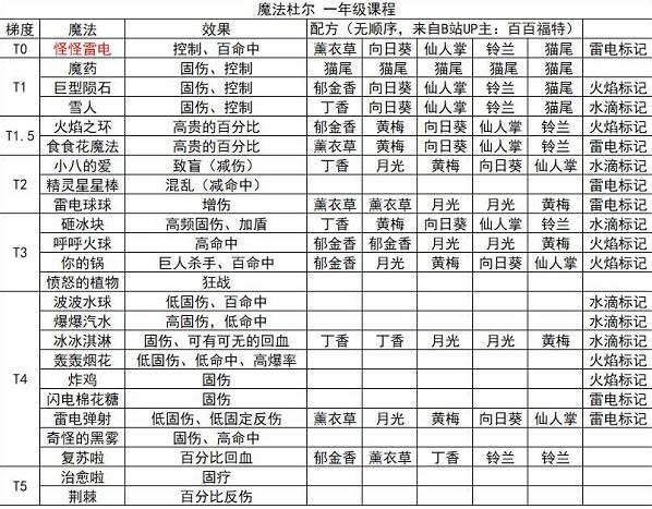 奥比岛手游魔法杜尔一年级魔法有哪些 魔法杜尔一年级魔法攻略