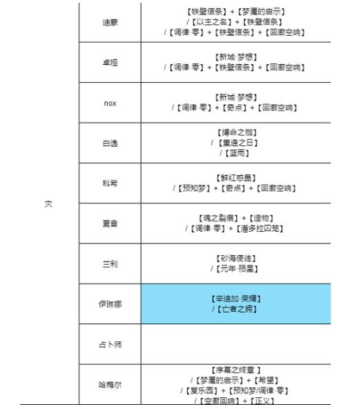 无期迷途烙印怎么搭配 无期迷途全角色烙印搭配推荐攻略