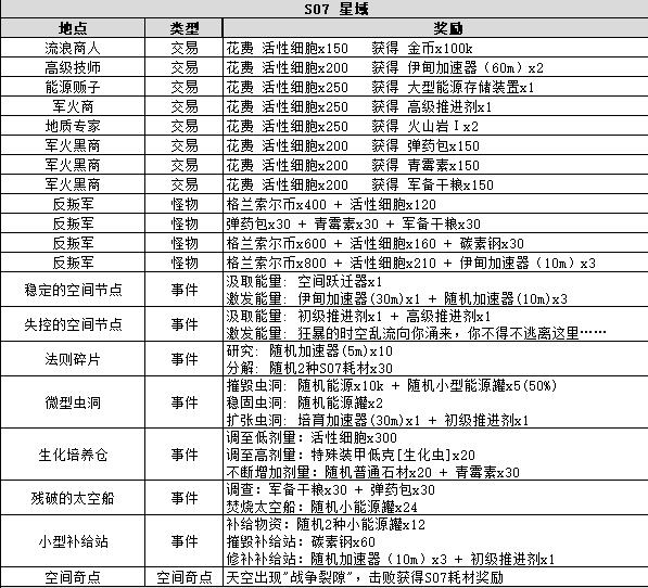 不思议迷宫S07有哪些事件 不思议迷宫S07事件表大全