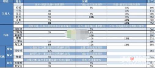 开张我的剧本馆全员工技能怎么样 开张我的剧本馆全员工技能表详解