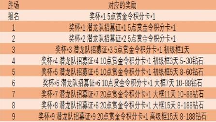 cf手游单人竞技场连胜奖励有什么 cf手游单人竞技场连胜奖励表2022最新