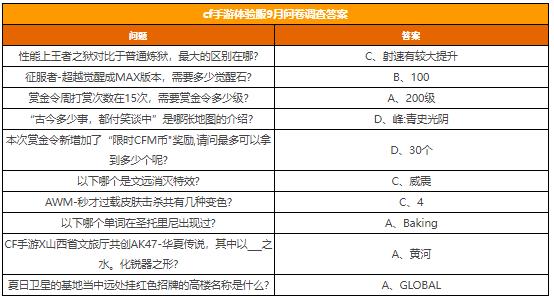 cf手游体验服9月问卷调查答案是什么 cf手游体验服9月问卷调查答案2022大全