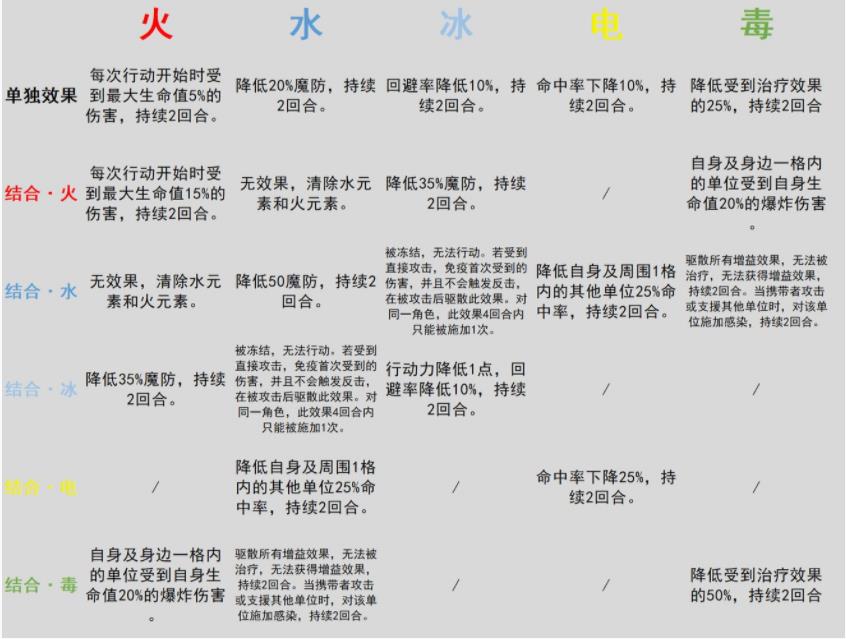 环形战争元素反应有哪些 元素反应效果一览