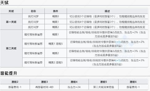 明日方舟令天赋效果 令天赋效果一览