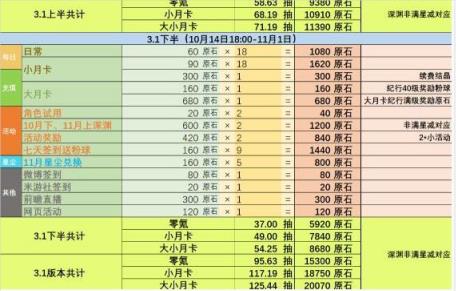 原神3.1版本能攒多少原石 3.1版本原石统计