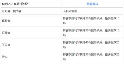 英雄联盟手游S7峡谷之巅段位是怎么继承的 英雄联盟手游S7峡谷之巅段位继承表一览