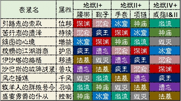 死灵法师的套装会在哪里掉落 暗黑破坏神不朽死灵法师套装出处