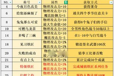 宝石研物语伊恩之石全称号怎么获取 全称号获取方法介绍