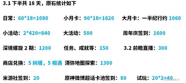 原神3.1下半原石有多少 原神3.1下半原石一览