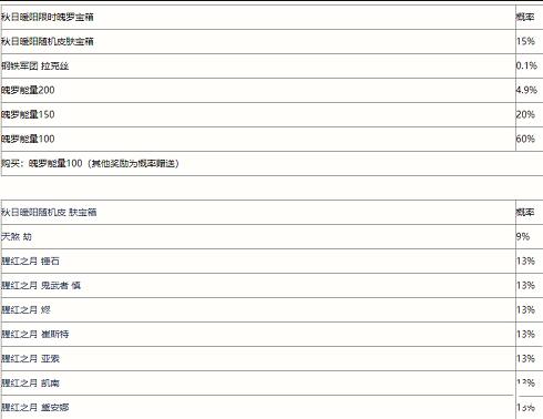 英雄联盟手游秋日暖阳魄罗宝箱概率是多少 秋日暖阳魄罗宝箱概率一览