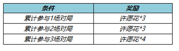 王者荣耀许愿花怎么获得 春暖花开许愿花道具获取攻略[多图]图片4